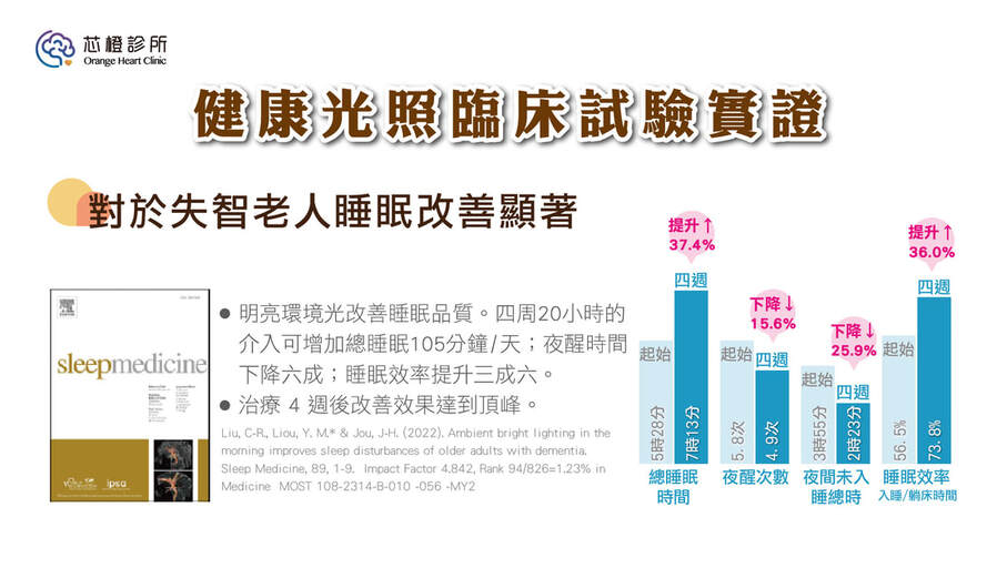 光照方案於睡眠品質研究之衛教圖表
